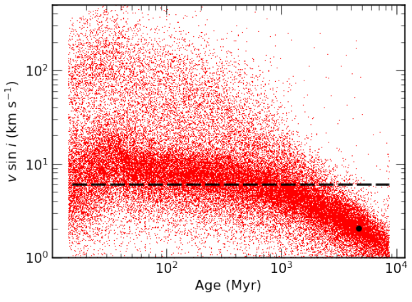 Stellar Angular Momentum Evolution